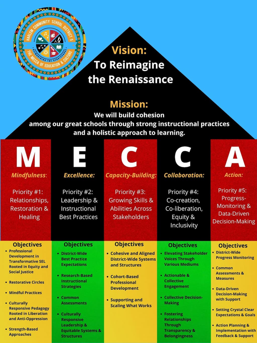 A visual diagram of the following information